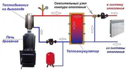 Буржуйка на дровах из газового баллона своими руками. Как правильно установить буржуйку и дымоход