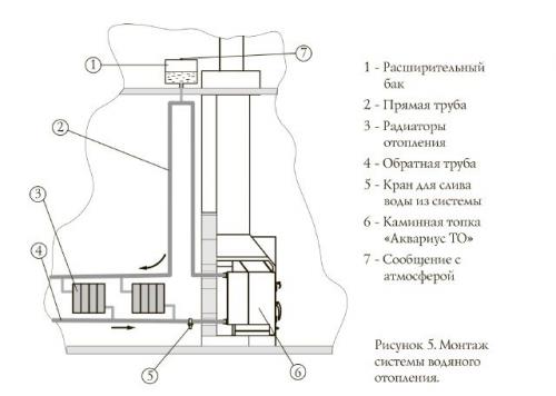Печь-камин с водяным контуром своими руками. Краткий обзор промышленно выпускаемых печей с водяным контуром для