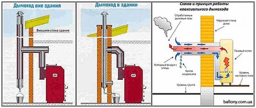 Диаметр дымохода для котла 24 квт. Дымоход для газового котла: требования, монтаж, устройство