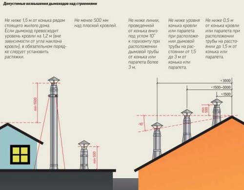Диаметр трубы для бани, чтобы тянул. Высота и размеры