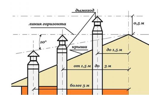 Как влияет длина трубы на тягу в печи. Что такое тяга
