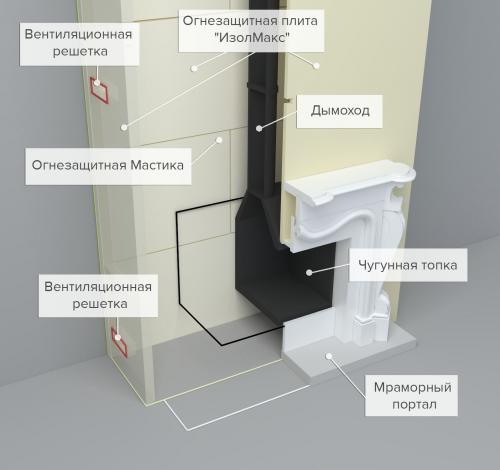 Чем изолировать печь от деревянного пола. Сколько защитных экранов требуется для печи?