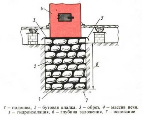 Основание под металлическую печь. Монолитное печное основание