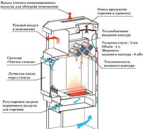 Печь-камин с водяным контуром, как работает. Печь-камин с водяным контуром: устройство