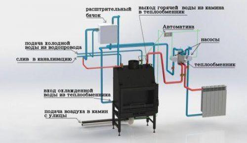 Печь-камин с водяным контуром, как работает. Печь-камин с водяным контуром: устройство