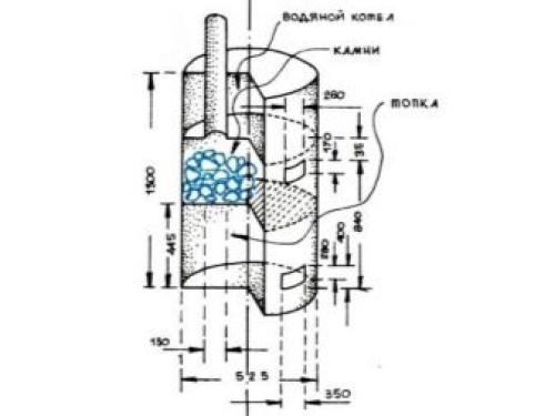 Конструкция металлической печи для бани. Особенности 12 Конструкция металлической печи для бани. Особенности 12