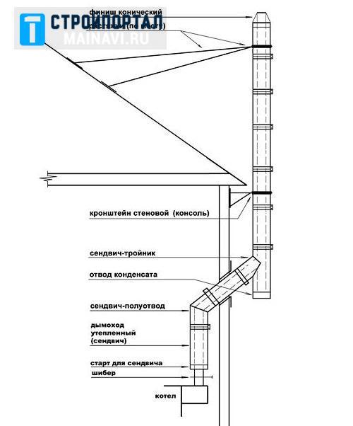 Установка печи в бане через стену. Вывод дымохода через стену в бане