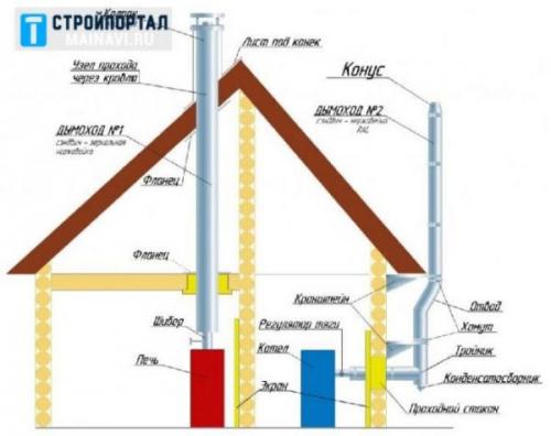 Установка печи в бане через стену. Вывод дымохода через стену в бане