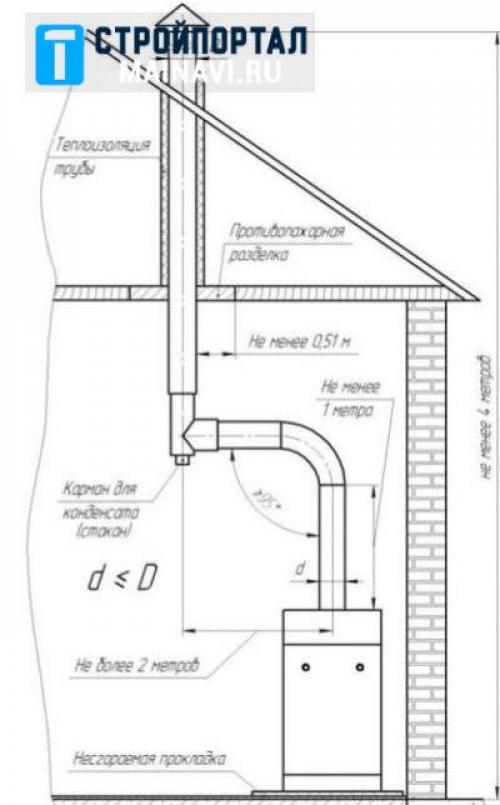 Установка печи в бане через стену. Вывод дымохода через стену в бане