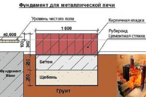 Установить, как печь в бане с топкой из предбанника. Особенности: преимущества и недостатки 10 Установить, как печь в бане с топкой из предбанника. Особенности: преимущества и недостатки 10