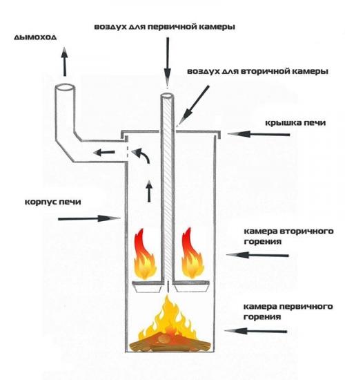 Печь Бубафоня из газового баллона длительного горения. Как сделать печь Бубафоня своими руками 04