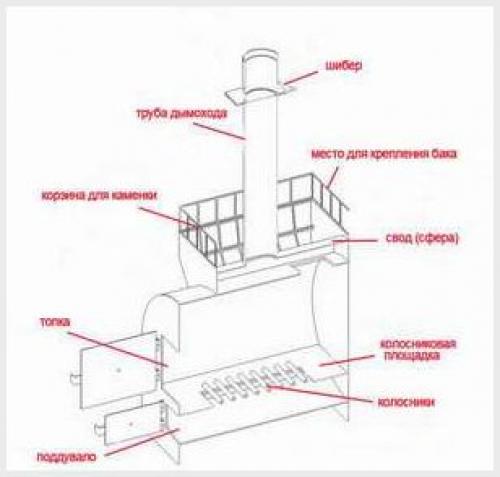 Печь для бани из трубы с дожигом. Горизонтальная печь из трубы 02 Печь для бани из трубы с дожигом. Горизонтальная печь из трубы 02