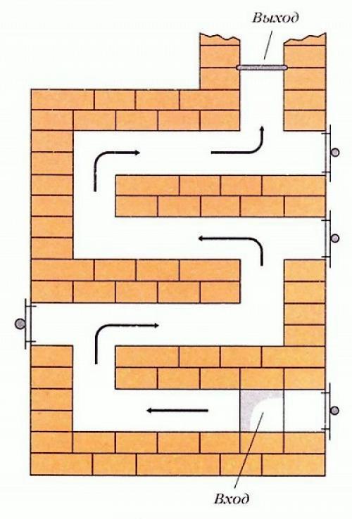 Какая печь лучше вертикальная или горизонтальная. Типы дымоходов для кирпичной печи
