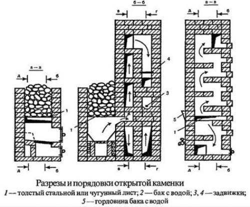 Как сложить печь для бани из кирпича