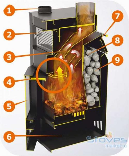 Печь для бани и одновременного обогрева комнаты отдыха. Банная печь и домашнего отопления одновременно