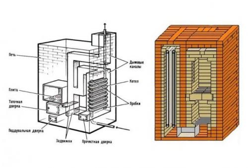 Кирпичная печь с водяным контуром. Особенности кирпичной печи с котлом водяного отопления