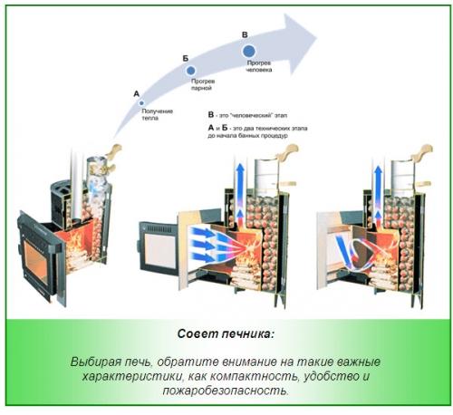 Чертеж банной печи из металла. Банные печи из металла: преимущества и недостатки