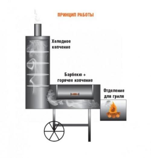 Мангал и коптильня из газового баллона. Чертежи, размеры и схемы мангалов-коптилен из газового баллона