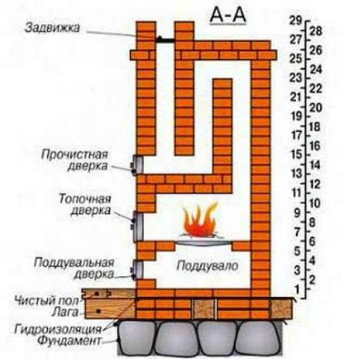 Печь для гаража своими руками из кирпича. Учимся делать кирпичную печь в гараже