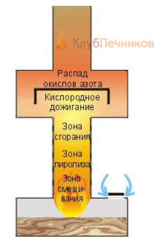 Кирпичная печь для гаража своими руками. Печь для гаража своими руками: самодельные варианты и фабричные модели для гаражей различных размеров (135 фото и видео) 17