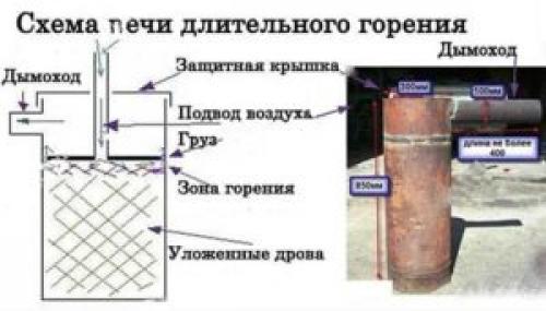 Банная печь в гараже. Основные типы