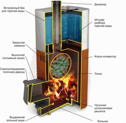 Банные печи с баком для воды. Навесные баки для воды в баню 03 Банные печи с баком для воды. Навесные баки для воды в баню 03