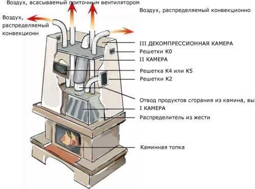Отопление дома от камина. Схема устройства системы отопления в дачном доме 01
