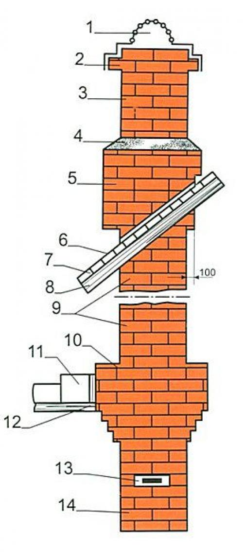 Все о дымоходах для дровяных печей. Правильный дымоход, как выбрать — интернет-магазин Печь.ру 01
