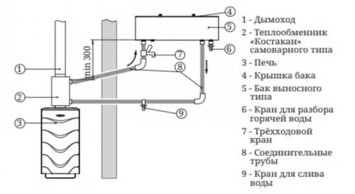 Нагрев воды в бане от дымохода. Самоварный тип бака