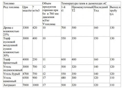 Как влияет диаметр дымохода на тягу. От чего зависит тяга дымохода, как ее рассчитать и усилить