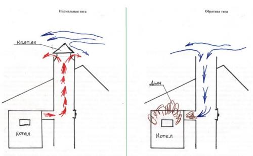Как влияет диаметр дымохода на тягу. От чего зависит тяга дымохода, как ее рассчитать и усилить