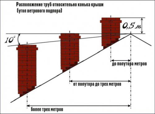 Требования к дымоходу в частном доме. Требования к дымоотводам газовых котлов