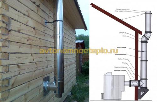 Монтаж дымохода из нержавейки в бане. Особенности монтажа банного сэндвич дымохода